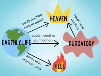 Explanation of Purgatory - Poster by Cynful Ideas | TPT