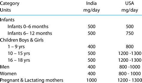 Recommended dietary allowances (RDA) of calcium in India and USA 67-72 ...