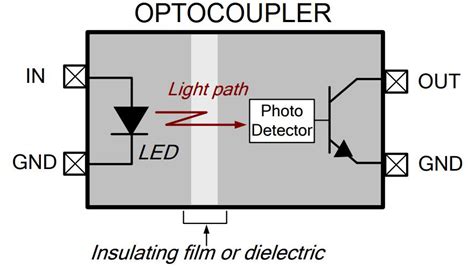 How Optocoupler Works and the Optocoupler Basics