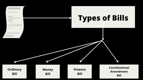 4 Types of Bills in India, Easy notes! - Lrnin.in