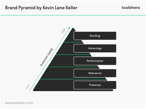 Brand Pyramid Model by Kevin Lane Keller - Toolshero