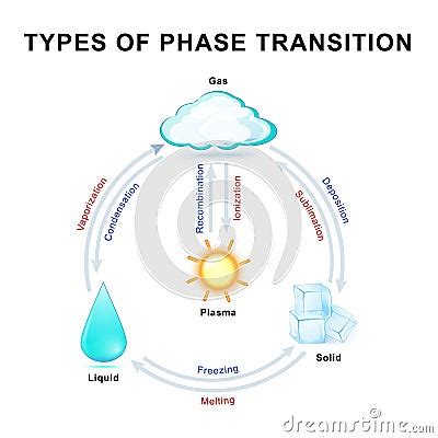 Phase Transitions Stock Vector - Image: 75769037