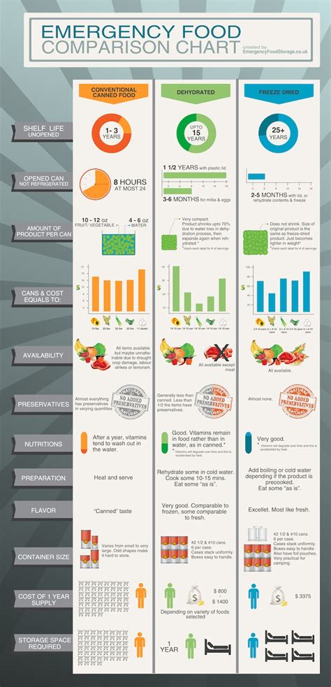 Food Storage Tips | Survival Life