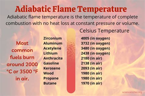 Spreadsheet Calculating Adiabatic Flame Temperature