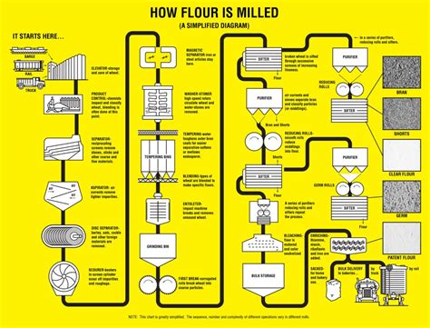 Wheat Milling Process