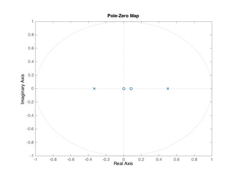 Find z-transform and plot it's pole-zero map with MATLAB - Stack Overflow