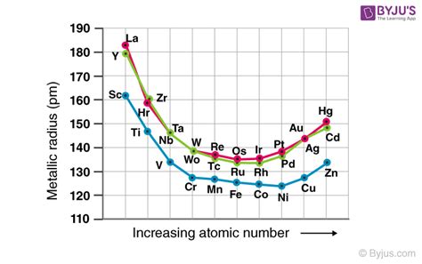 Transition Elements - General Properties and Trends with FAQs