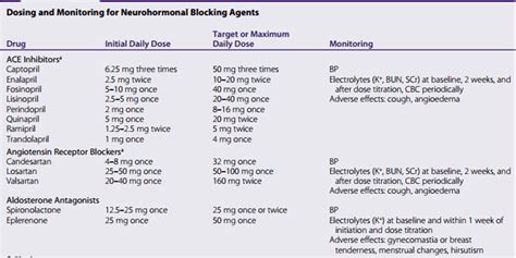 Switching From Entresto To Lisinopril