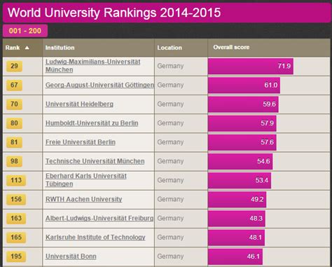 Germany found the way to rank third in the Worlds University list - Study in Germany for Free