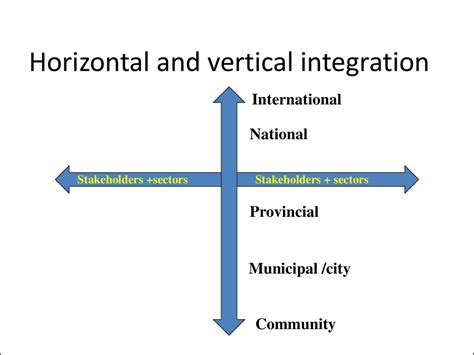 Horizontal Integration Vs Vertical Integration Venn Diagram | My XXX Hot Girl