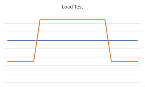 Types of Load Tests