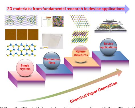 Figure 1 from Chemical Vapor Deposition Growth and Applications of Two ...