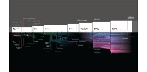 Big History Project timeline - https://www.bighistoryproject.com ...