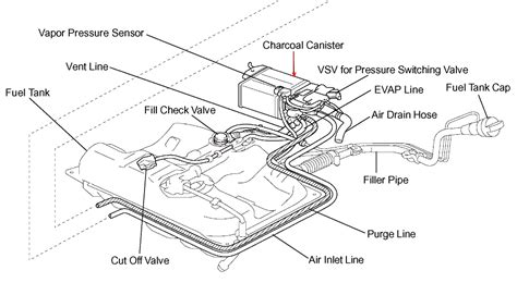 Evap Canister Vent Valve Location