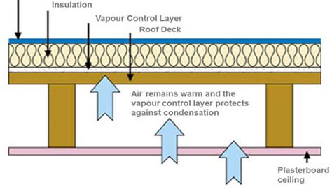 Warm Flat Roof Insulation Solutions | Flat Roof Build Ups