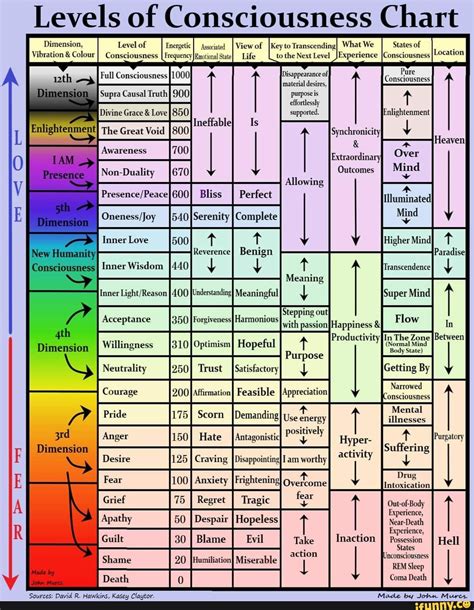 Levels of Consciousness Chart What States of isness ion _ _Pure Consciousness Level of Vibrati ...