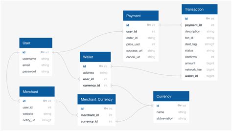 Schema Diagram For The Database