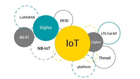 What Technologies are Used in IoT? - Technology Behind Internet of Things