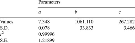 Fitting results from Antoine equation | Download Scientific Diagram