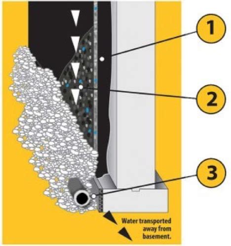 Foundation Waterproofing Contractors Near Me | Waterproofing Services & Solutions