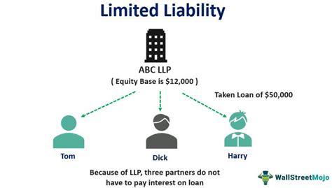 Limited Liability - Meaning, Types, Advantages/Disadvantages