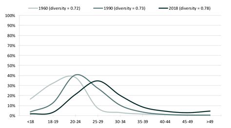 Distributions of Age at First Marriage, 1960-2018