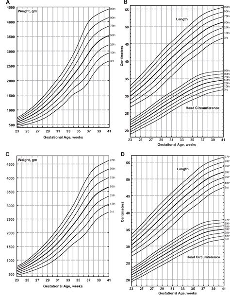 Figure 5 from New intrauterine growth curves based on United States ...