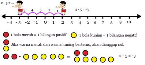 Penjumlahan dan Pengurangan Bilangan Bulat | Mikirbae