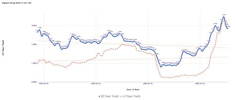 Singapore Savings Bonds SSB February 2023 – One and Ten-Year Yield Continues to fall to 2.97% ...