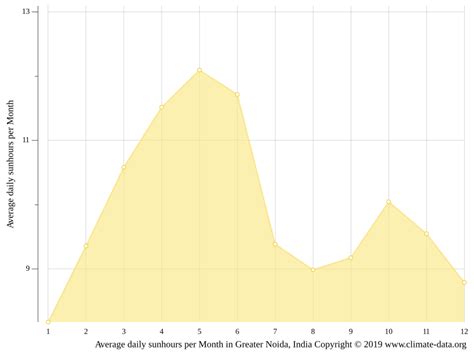 Greater Noida climate: Weather Greater Noida & temperature by month