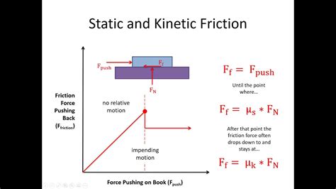 Kinetic Friction Diagram