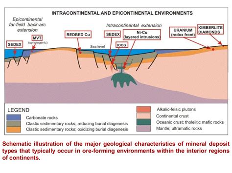 Economic geology - Sedimentary ore deposits