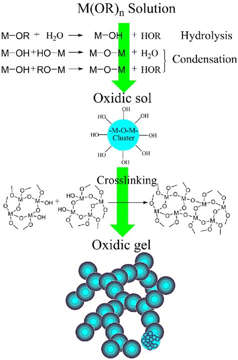 General scheme of traditional sol-gel method. | Download Scientific Diagram