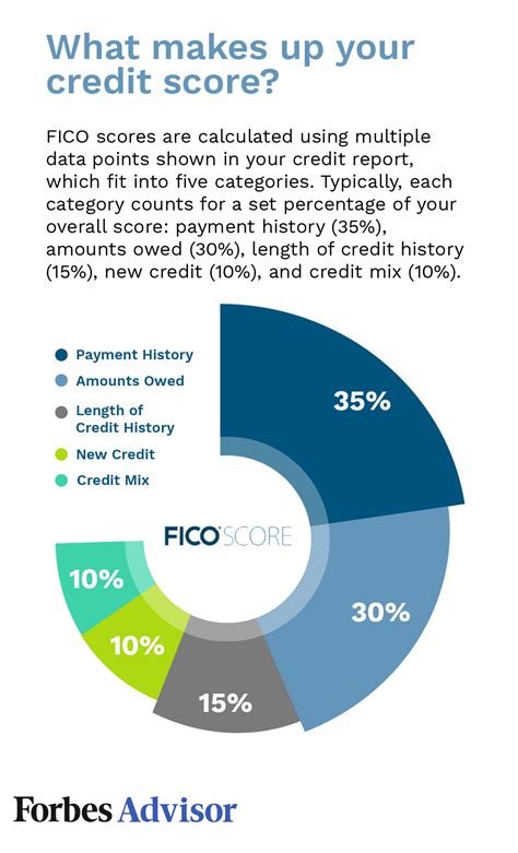 Advice for Factors in Credit Score - What Factors Affect Your Credit ...