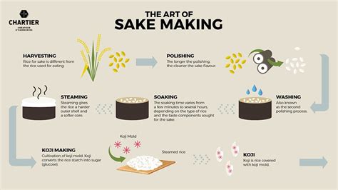 THE ART OF MAKING SAKE