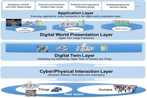 Digital Twin Architecture