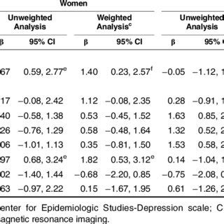 Hippocampal Atrophy a and Subsequent Depressive Symptoms b in the... | Download Table