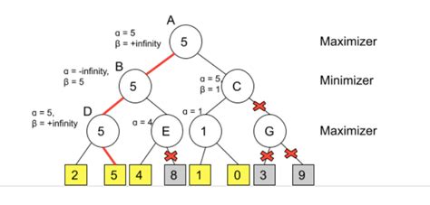 Alpha-Beta Pruning - Coding Ninjas