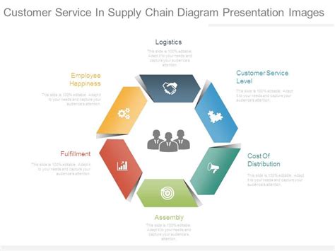 Customer Service In Supply Chain Diagram Presentation Images ...