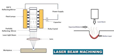 Laser Beam Machining Working Principle | What Is Laser Beam Machining?