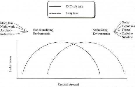 inverted u theory strengths and weaknesses