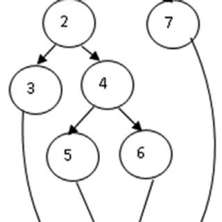 Example of control flow graph [13] | Download Scientific Diagram