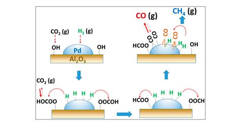 Advances And Perspectives Of Photopromoted CO2, 60% OFF