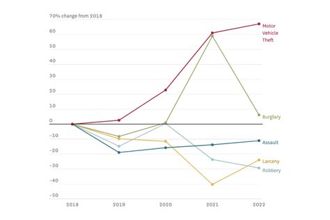 San Francisco crime rates drastically shifted in the pandemic. These ...