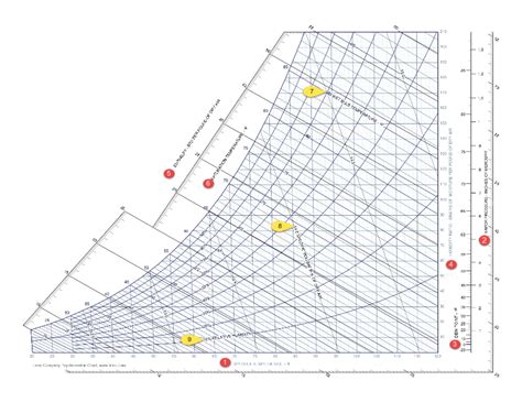 Reading and Interpreting a Psychrometric Chart | Sunbird DCIM