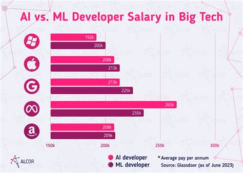 AI Developer Salary by Country 2023 | Alcor BPO