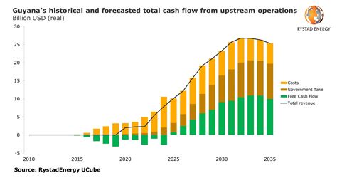 Guyana’s total annual oil revenues could approach US$30b in 10 years ...