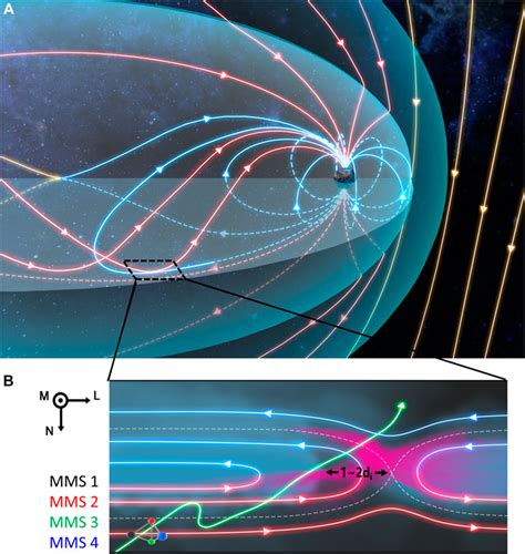 Frontiers | Secondary Magnetic Reconnection at Earth’s Flank Magnetopause