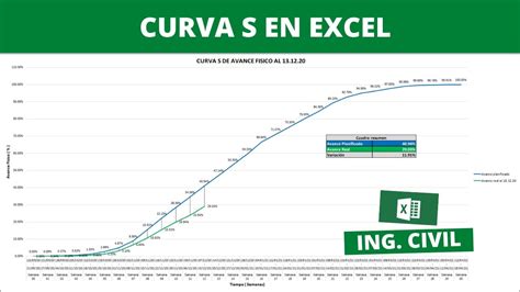 COMO HACER LA CURVA S EN EXCEL | INGENIERIA CIVIL, PLANIFICACION Y CONTROL DE PROYECTOS - YouTube