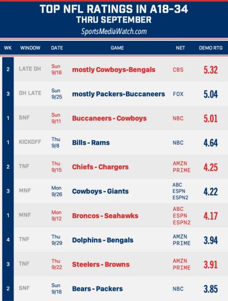 Thursday Night Football ratings up in Week 4 - Sports Media Watch